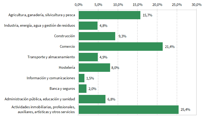 Distribucin de las empresas segn sector econmico en Andaluca (porcentaje). 1 de enero de 2022