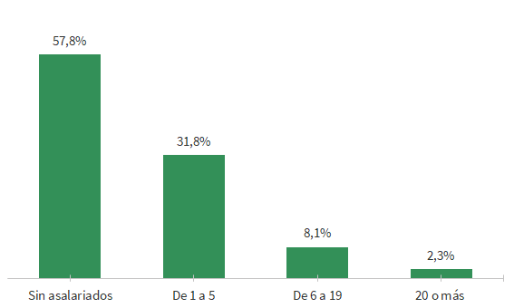 Distribucin de las empresas por estrato de empleo en Andaluca (porcentaje). 1 de enero de 2022