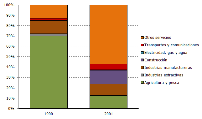 Distribución de la población activa por sectores