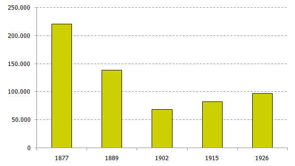 Evolución de la superficie vitícola en Andalucía 1877-1926. Hectáreas