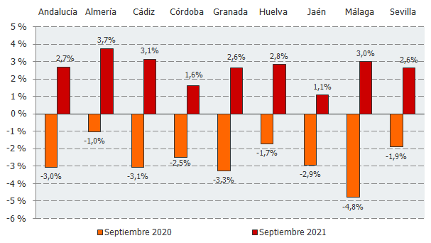 Tasa de variación del número de empresas inscritas en la Seguridad Social en Andalucía (porcentaje)