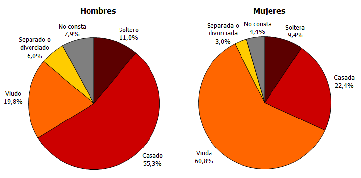 Distribución del número de defunciones según estado civil y sexo. Primer trimestre de 2021. Andalucía