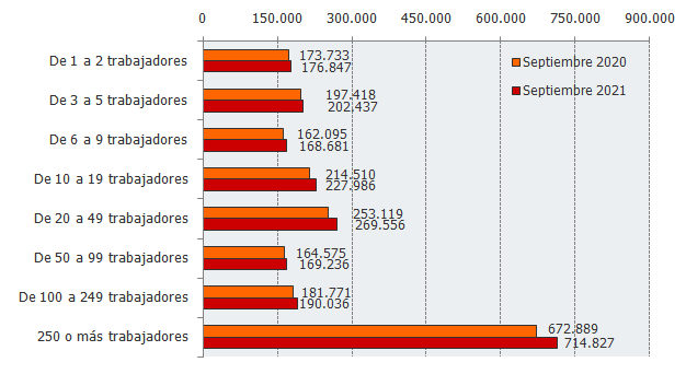 Trabajadores en las empresas inscritas en la Seguridad Social en Andalucía según tamaño (número)