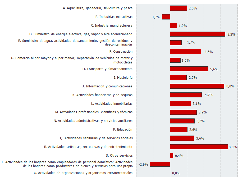 Tasa de variación interanual del número de empresas inscritas en la Seguridad Social en Andalucía según sector de actividad. Septiembre 2021 (porcentaje)