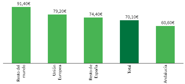 Gasto medio diario según procedencia (euros). Tercer trimestre 2021