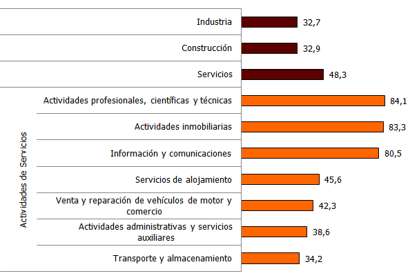 Empresas que permitieron la realización de teletrabajo por parte de sus empleados por actividad económica (%)