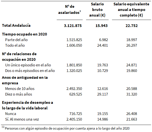 Asalariados y salario medio para una selección de variables. Andalucía. Año 2020