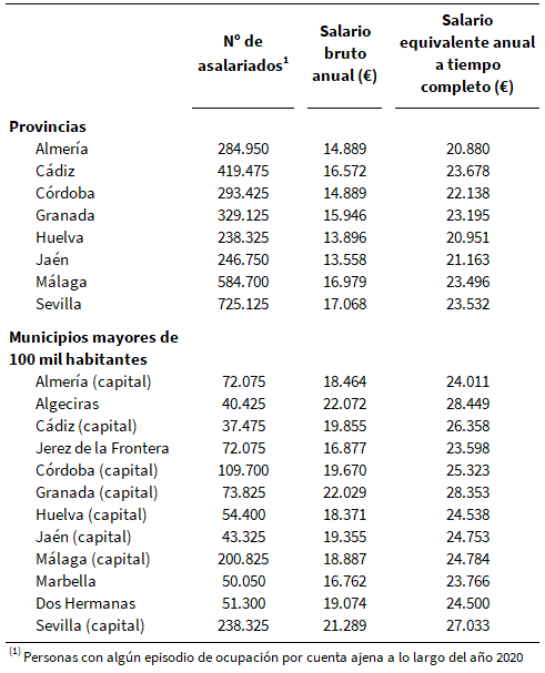 Asalariados y salario medio. Provincias y municipios mayores de 100 mil habitantes. Año 2020