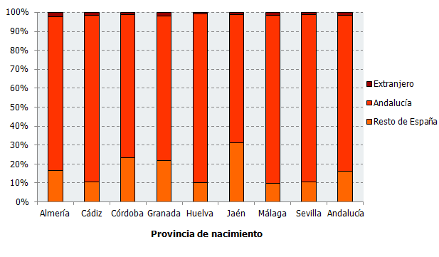 Población nacida en Andalucía según lugar de residencia. 1 de enero de 2021