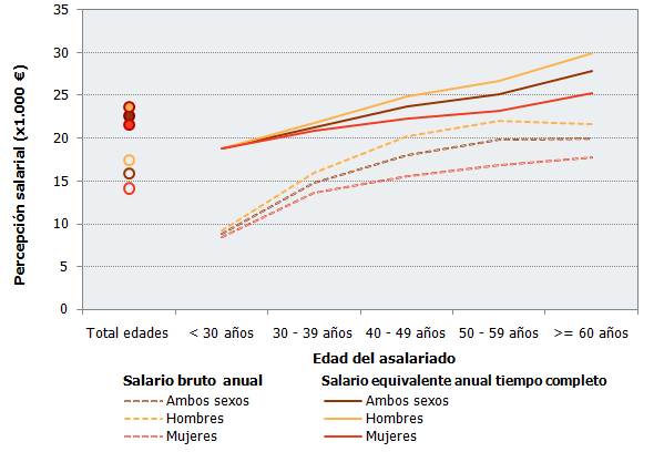 Salario medio por sexo y edad en Andalucía. Año 2020