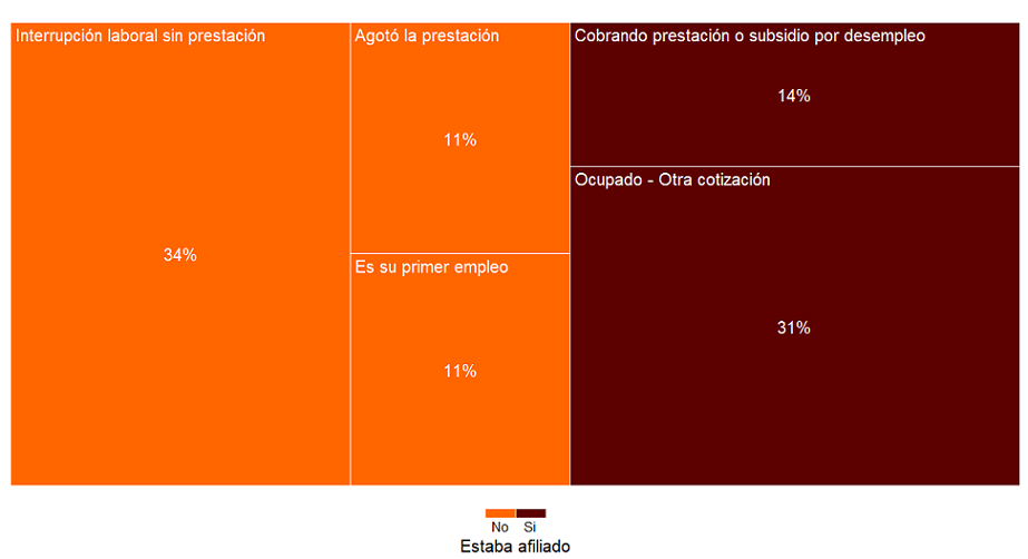 Proporción de autónomos según situación previa al inicio del último emprendimiento. Andalucía. Año 2020