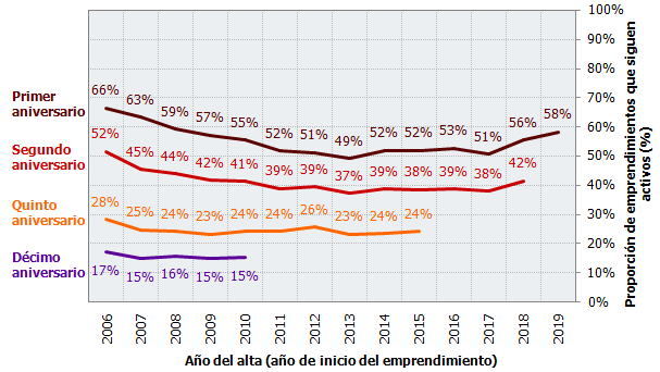 Supervivencia (emprendimientos que siguen activos) por año de alta y aniversario. Andalucía
