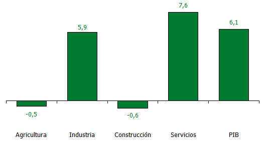 VAB por sectores. Cuarto trimestre 2021. Tasas de variación interanual (%)