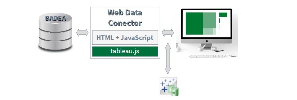 Esquema de conexión de TABLEAU con BADEA a través del Web Data Conector del IECA para TABLEAU