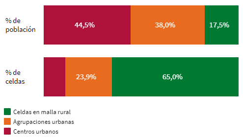 Porcentaje de población y de celdas según grado de urbanización (nivel 1) en Andalucía. Año 2020