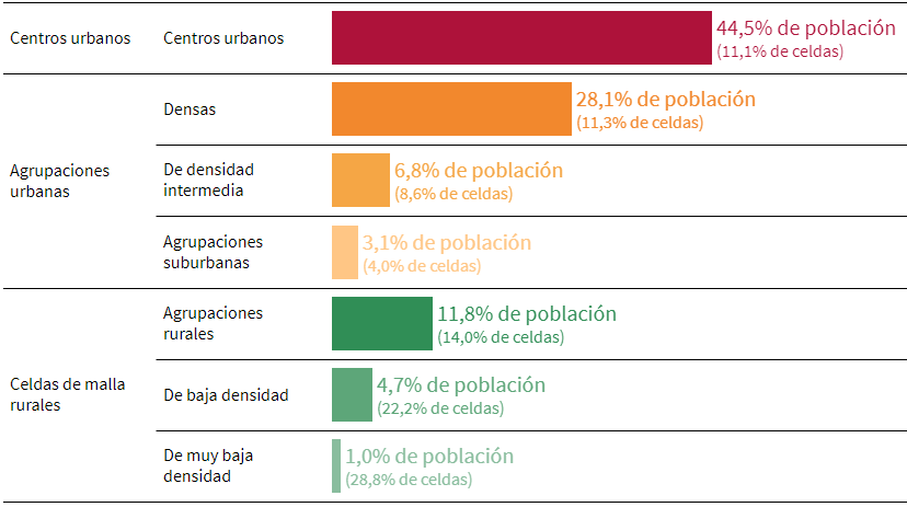 Porcentaje de población y de celdas según grado de urbanización (nivel 1 y 2) en Andalucía. Año 2020