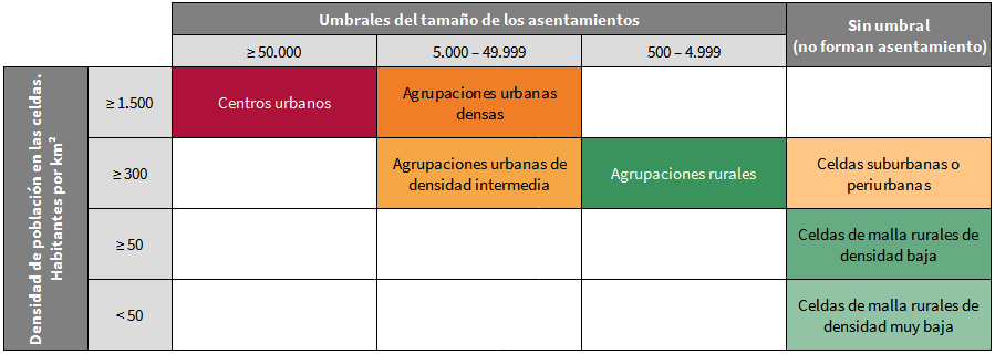 Esquema sobre la clasificación de celdas para el nivel 2 del grado de urbanización