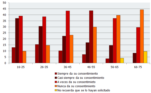Consentimiento para el uso de datos personales según edad. Porcentaje