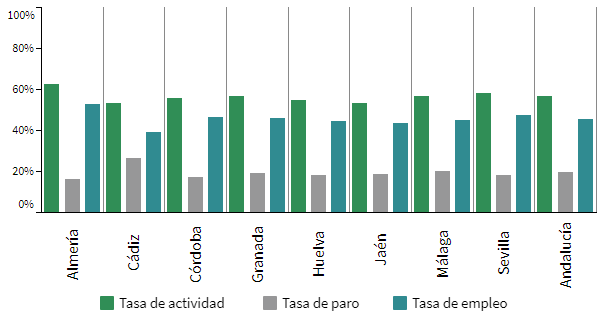 Tasa de actividad, paro y empleo en Andalucía. Primer trimestre 2022