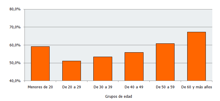 Afiliaciones en las que el municipio de trabajo coincide con el de residencia según grupo de edad (%). Marzo 2022