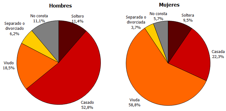 Distribución del número de defunciones según estado civil y sexo. Tercer trimestre de 2021. Andalucía