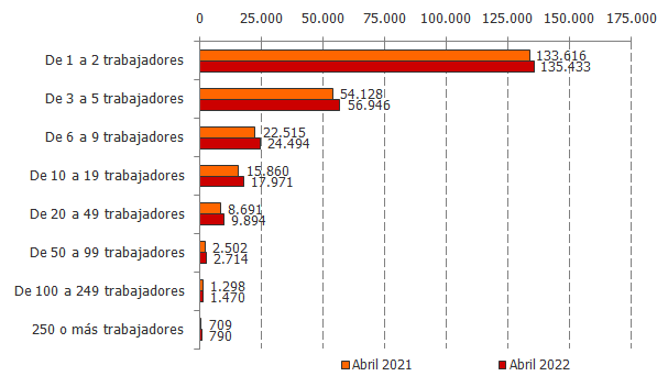Empresas inscritas en la Seguridad Social en Andalucía según tamaño (número)