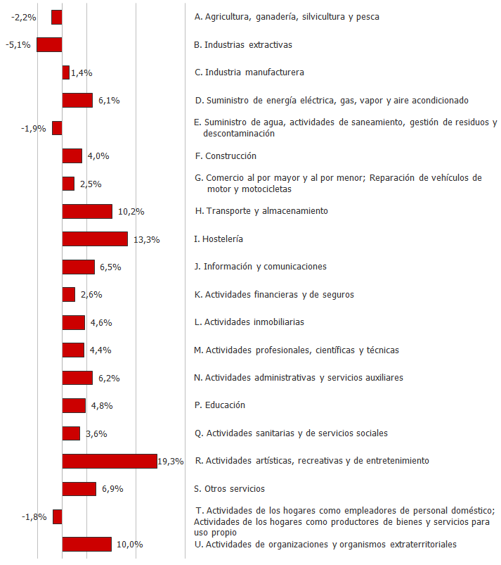 Tasa de variación interanual del número de empresas inscritas en la Seguridad Social en Andalucía según sector de actividad. Abril 2022