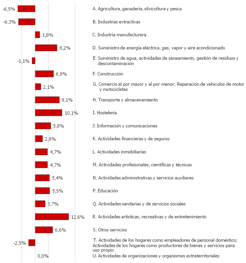 Tasa de variación interanual del número de empresas inscritas en la Seguridad Social en Andalucía según sector de actividad. Marzo 2022