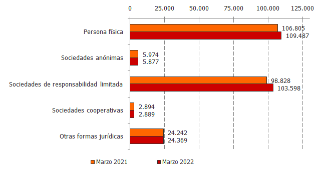 Empresas inscritas en la Seguridad Social en Andalucía según forma jurídica (número)