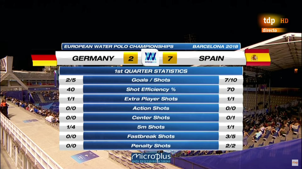 Estadísticas del primer cuarto del partido Alemania – España