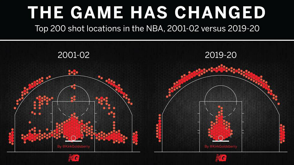 Comparativa de las 200 posiciones de tiro más frecuentes en la NBA en 2001-02 y 2019-20, según el analista Kirk Goldsberry