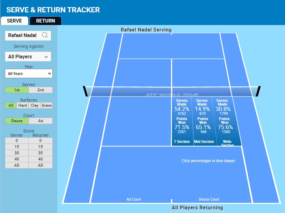 Visualización de datos sobre el servicio del tenista Rafael Nadal