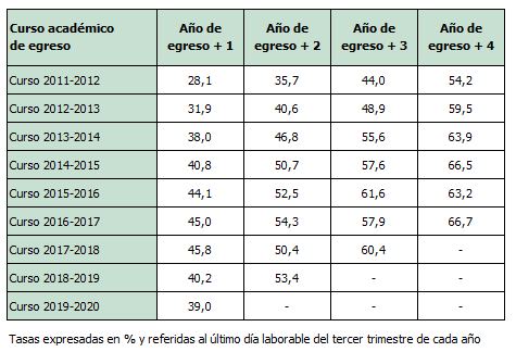 Tasa de inserción laboral de los egresados de formación profesional en los cursos 2011-2012 a 2019-2020 según los años transcurridos desde el egreso