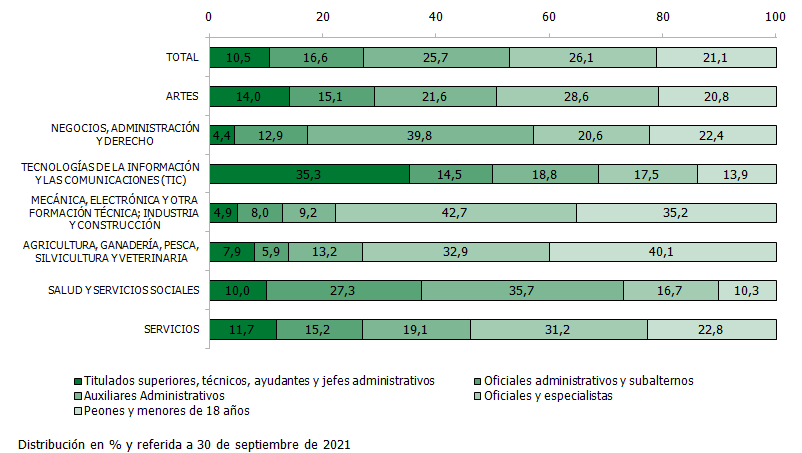 Distribución de los egresados de formación profesional del curso 2019-2020 que residían en Andalucía y trabajan por cuenta ajena al año del egreso en Andalucía por ámbito de estudio según categoría profesional