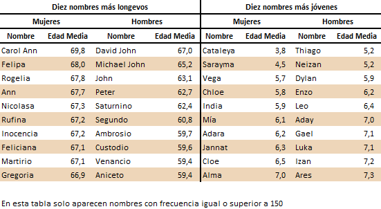 Edad media de los nombres de los residentes en Andalucía a 1 de enero de 2022