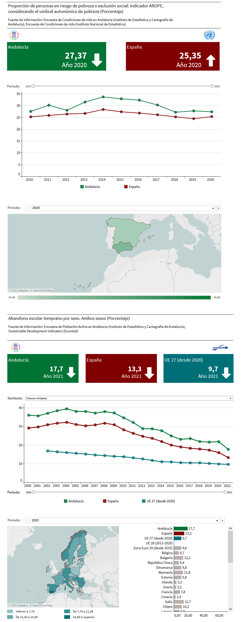 Visualizaciones interactivas de un indicador de Naciones Unidas y un indicador de Eurostat