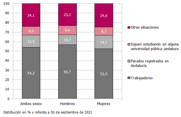 Distribución de los egresados universitarios del curso 2019-2020 que residían en Andalucía por sexo según su situación laboral al año del egreso