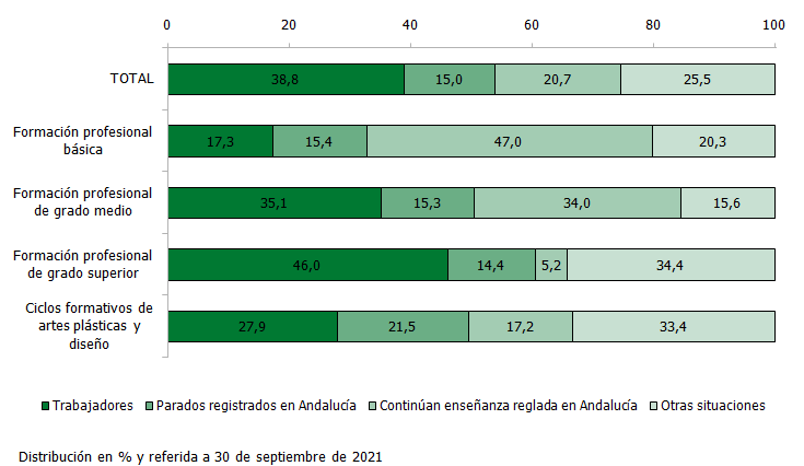 Distribución de los egresados de formación profesional del curso 2019-2020 que residían en Andalucía por tipo de estudio cursado según su situación laboral al año del egreso
