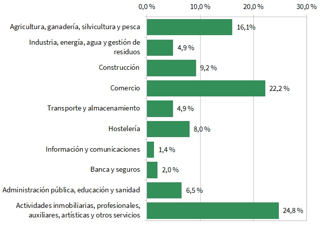 Empresas según sector económico en Andalucía (porcentaje). 1 de enero de 2021