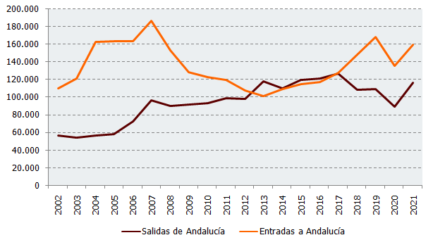 Evolución de los cambios residenciales en Andalucía