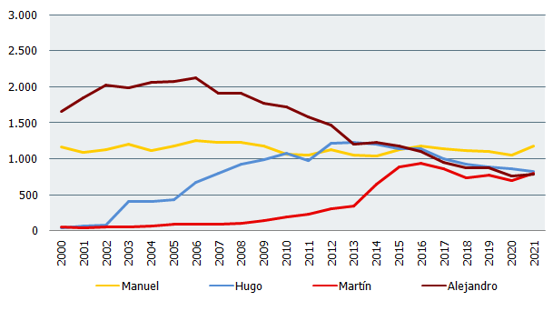 Nombres de niño más frecuentes en Andalucía. Evolución 2000-2021
