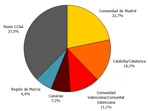 Emigraciones desde Andalucía por Comunidad Autónoma de destino. Año 2021