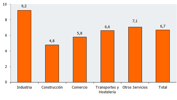 Tasa de variación intertrimestral del Índice de Confianza Empresarial Armonizado por sectores de actividad en Andalucía. Tercer trimestre de 2022