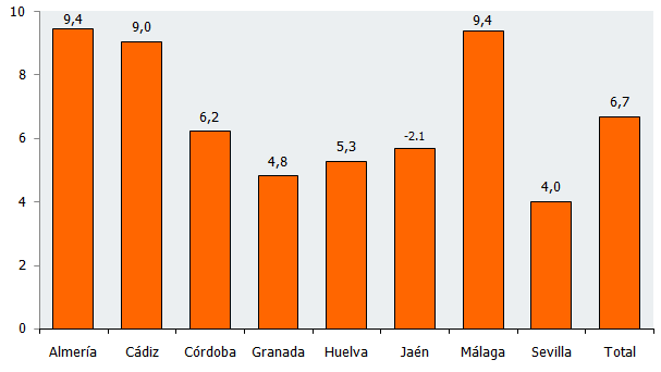 Tasa de variación intertrimestral del Índice de Confianza Empresarial Armonizado por provincias en Andalucía. Tercer trimestre de 2022