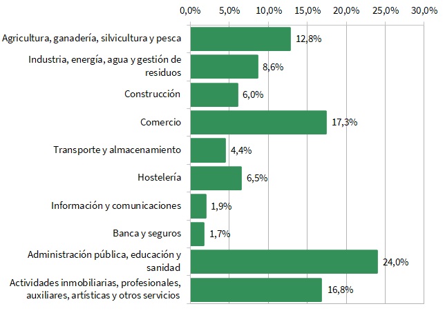 Empleo por sector de actividad en Andalucía (porcentaje). 1 de enero de 2021