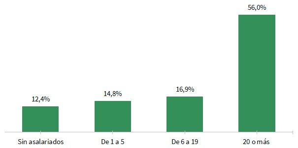 Distribución de empresas por estrato de empleo en Andalucía (porcentaje). 1 de enero de 2021
