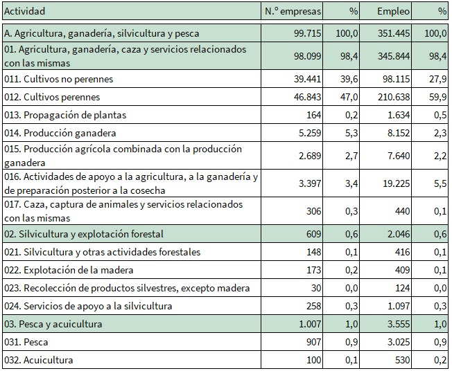 Número de empresas y empleo de la Sección A: Agricultura, ganadería, silvicultura y pesca en Andalucía. 1 de enero de 2021