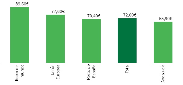 Gasto medio diario según procedencia (euros). Segundo trimestre de 2022
