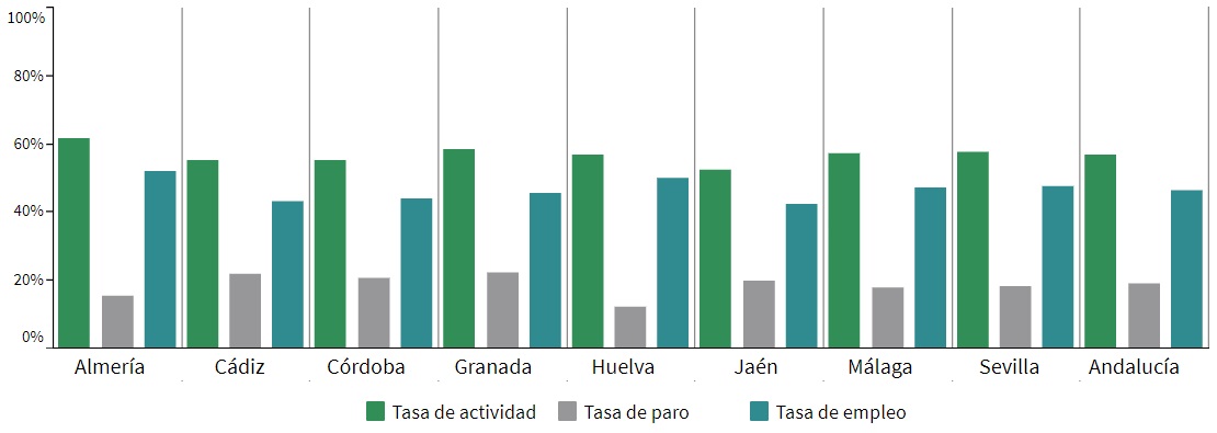 Tasa de actividad, paro y empleo en Andalucía en el segundo trimestre de 2022 (%)