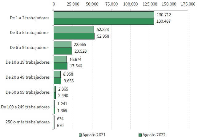 Empresas inscritas en la Seguridad Social en Andalucía según tamaño (número)
